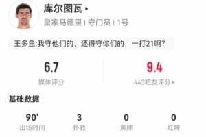 库尔图瓦本场数据：3次扑救丢4球，14长传5成功 获评6.7分